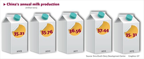 Melk productie in China